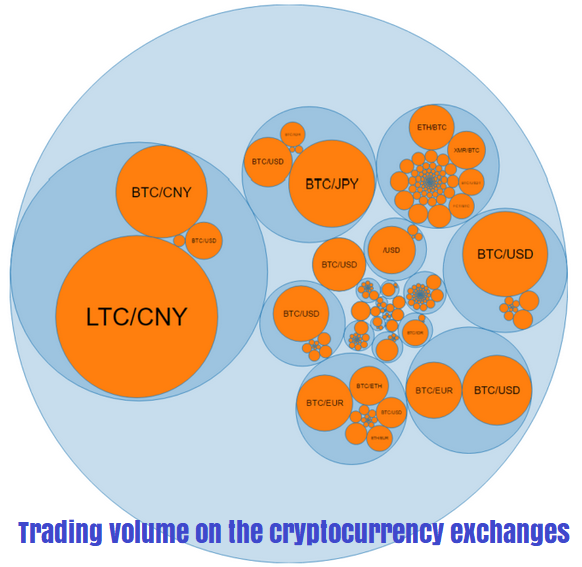 Trading volume on the cryptocurrency exchanges