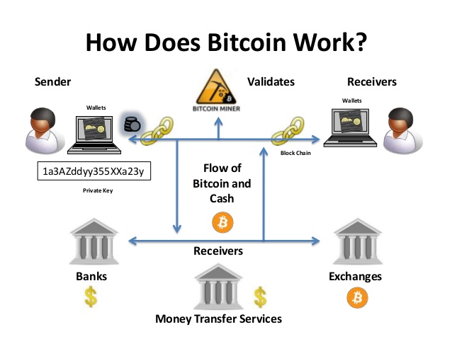 how bitcoin work